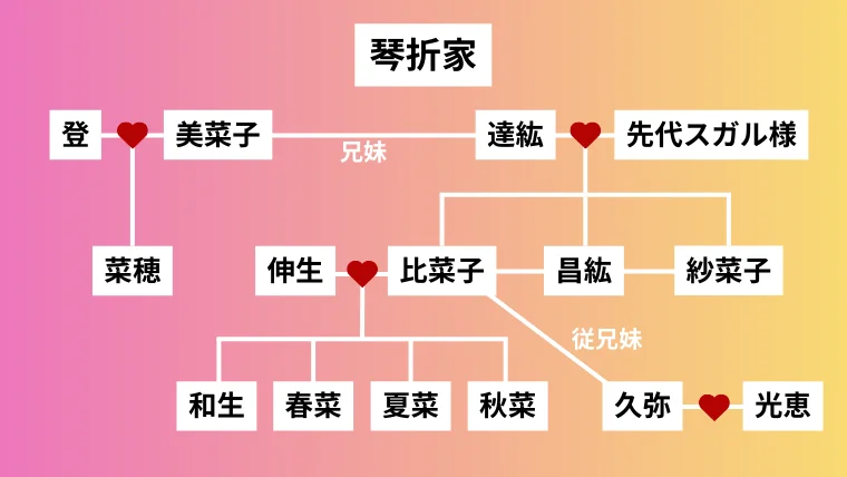 小説『隻眼の少女』感想｜家系図
